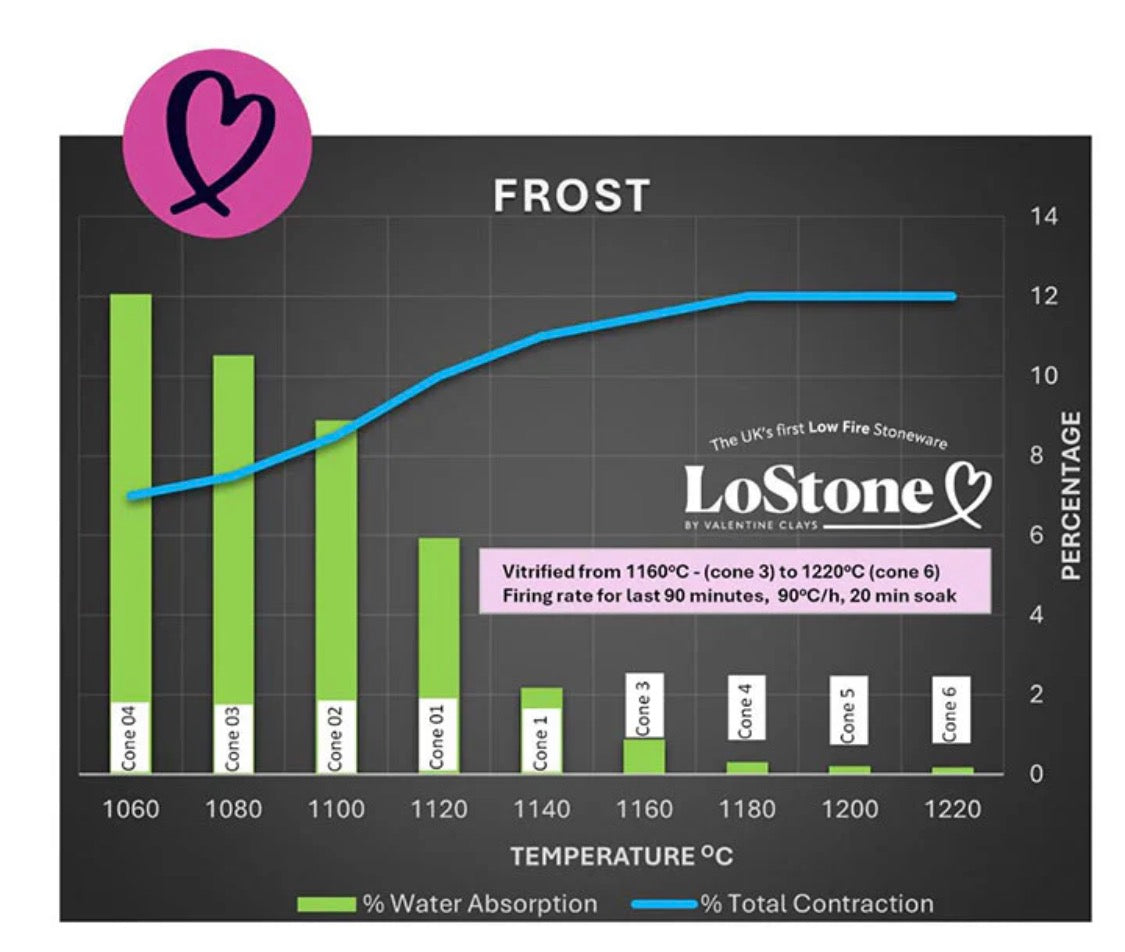 LO Stone Clay - Frost 10kg